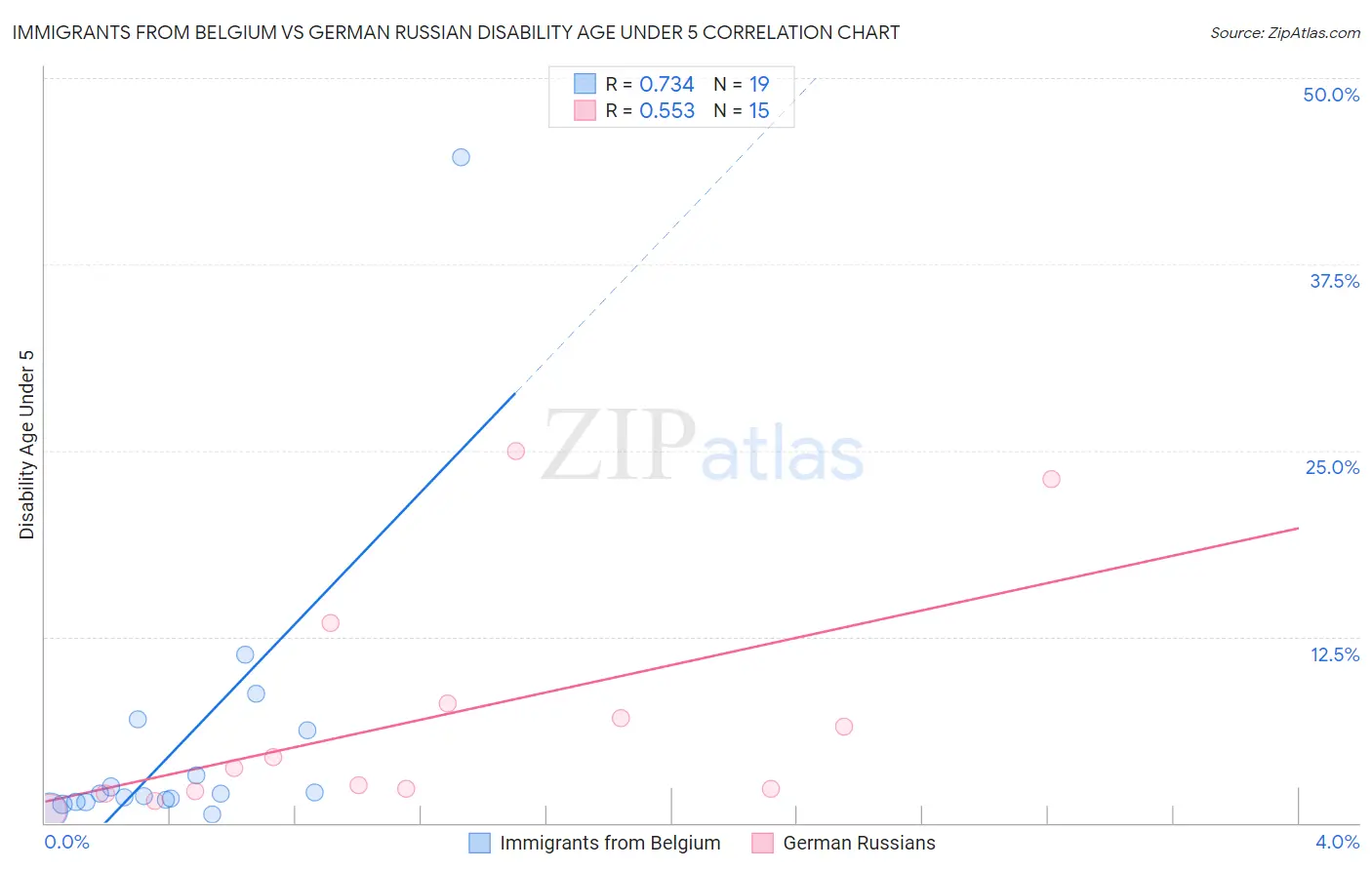 Immigrants from Belgium vs German Russian Disability Age Under 5