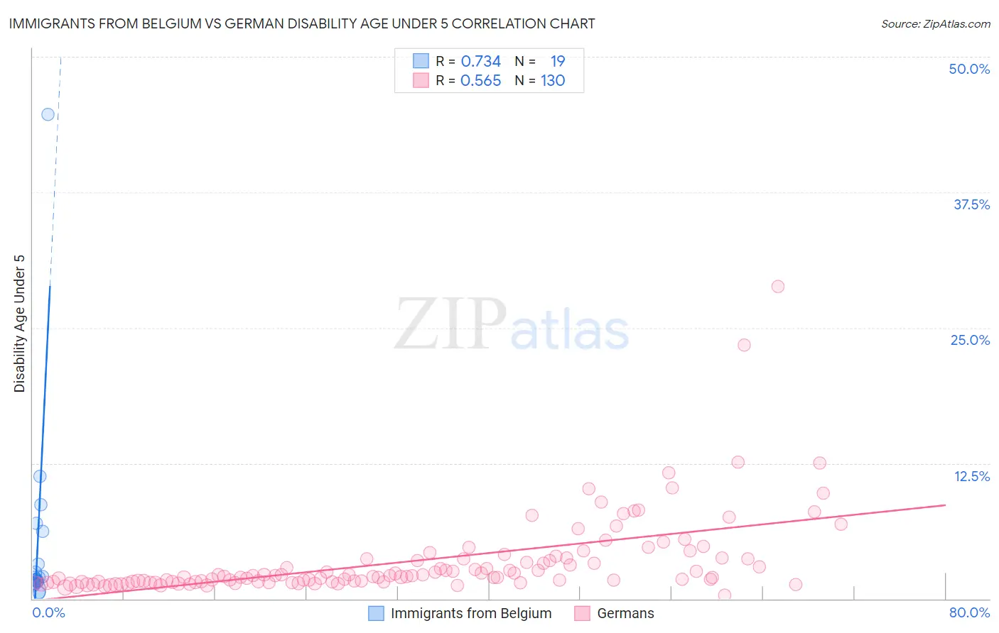 Immigrants from Belgium vs German Disability Age Under 5