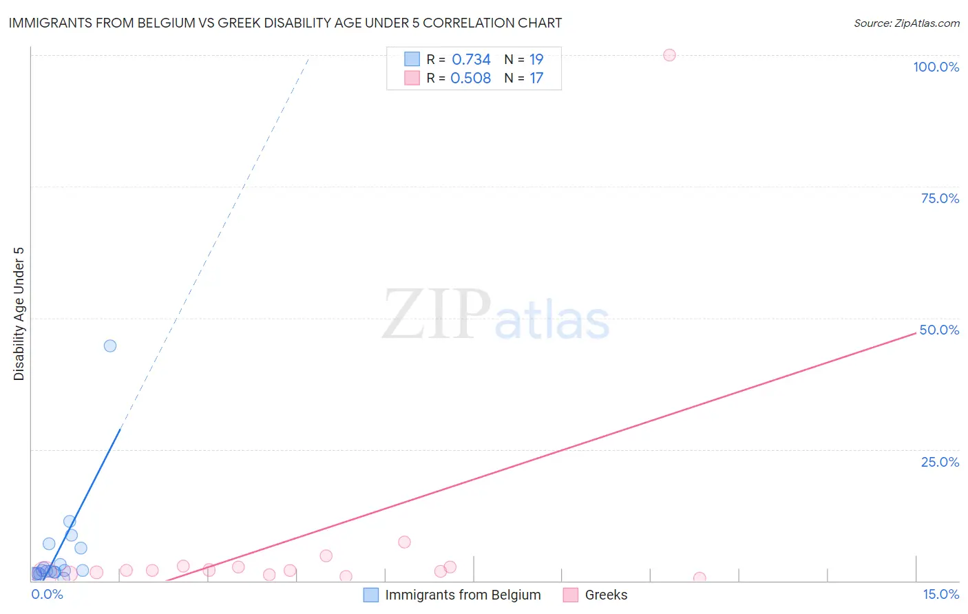 Immigrants from Belgium vs Greek Disability Age Under 5