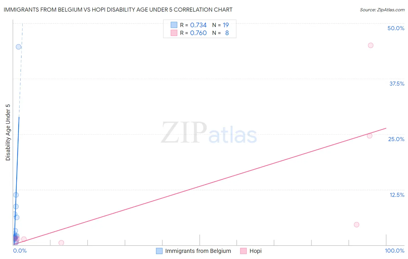 Immigrants from Belgium vs Hopi Disability Age Under 5