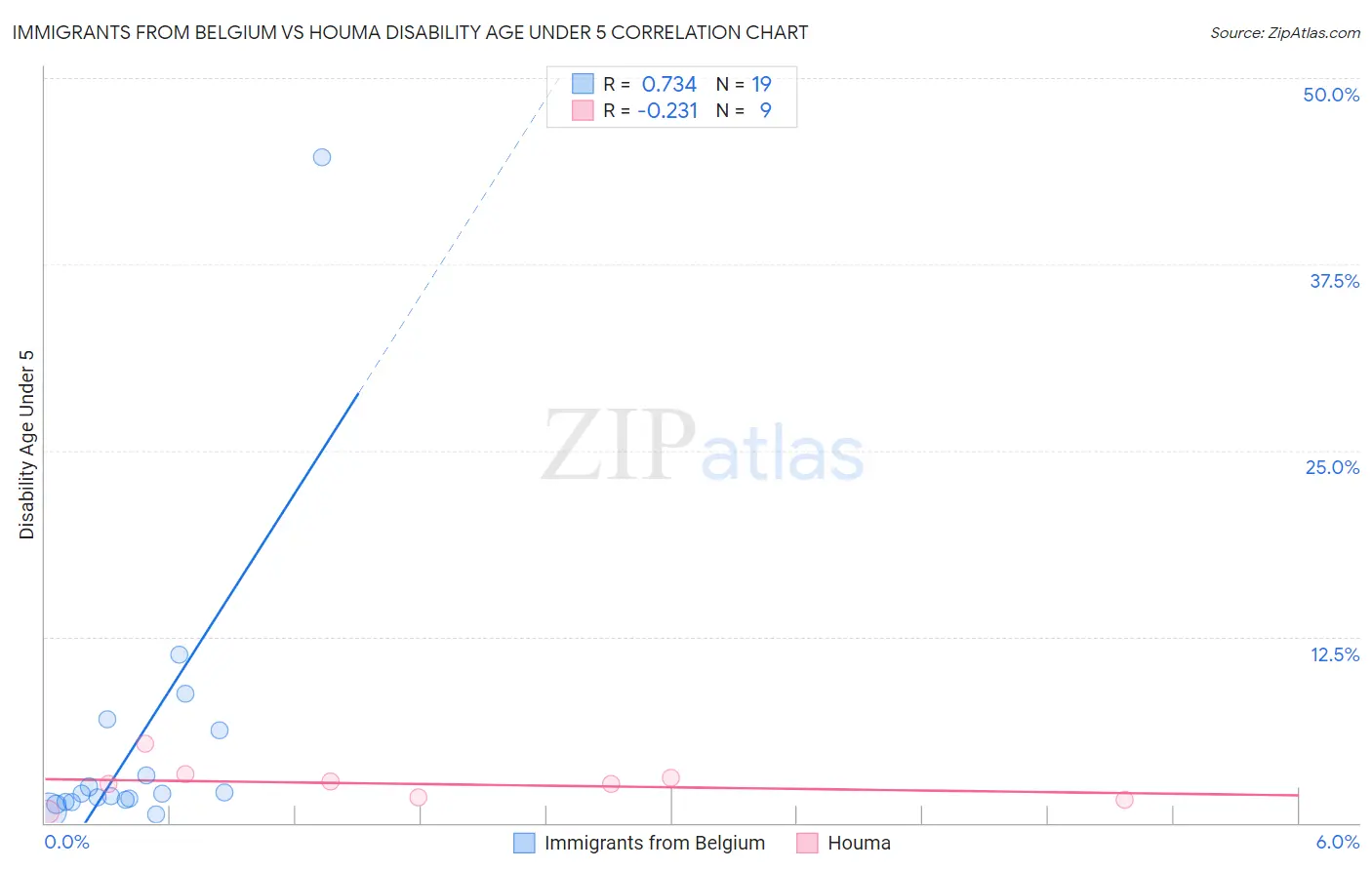 Immigrants from Belgium vs Houma Disability Age Under 5