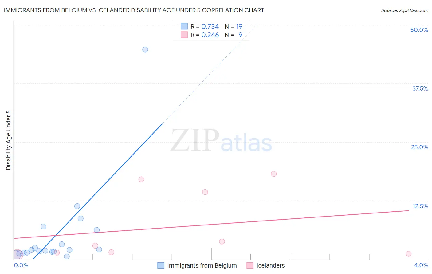 Immigrants from Belgium vs Icelander Disability Age Under 5