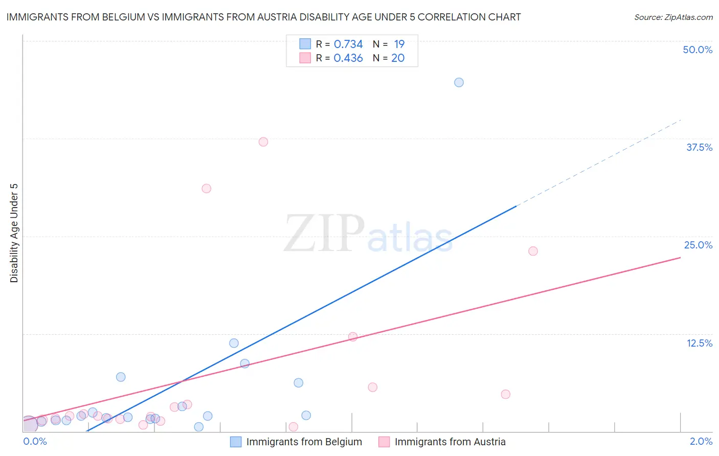 Immigrants from Belgium vs Immigrants from Austria Disability Age Under 5