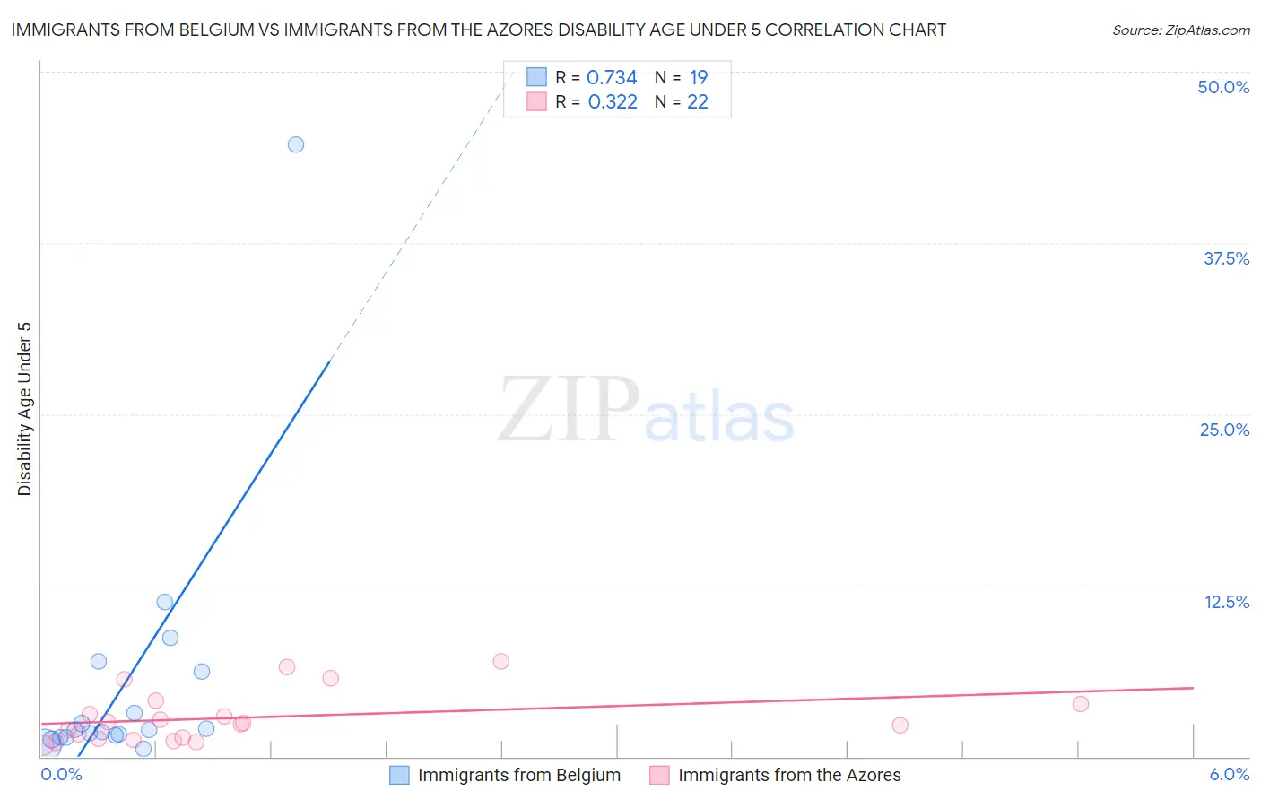 Immigrants from Belgium vs Immigrants from the Azores Disability Age Under 5