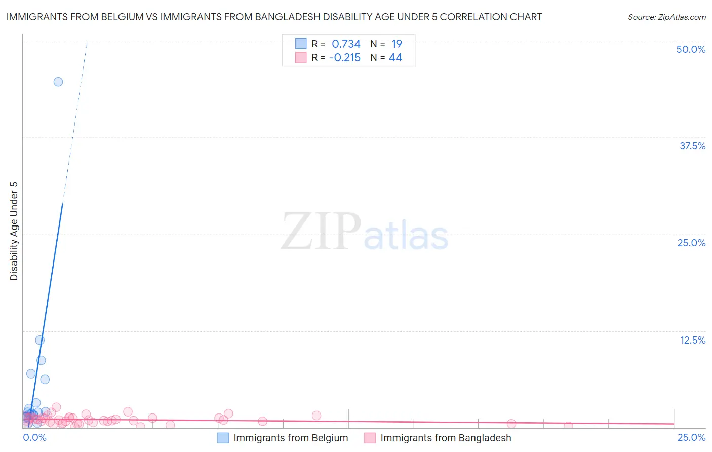 Immigrants from Belgium vs Immigrants from Bangladesh Disability Age Under 5