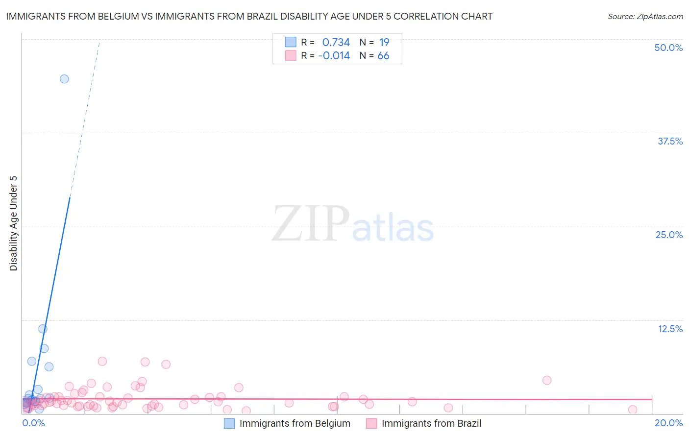 Immigrants from Belgium vs Immigrants from Brazil Disability Age Under 5