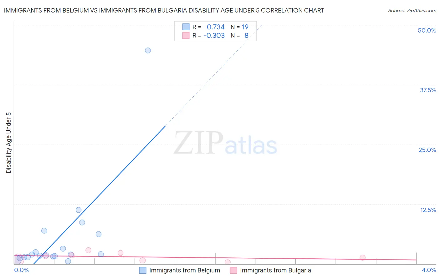 Immigrants from Belgium vs Immigrants from Bulgaria Disability Age Under 5