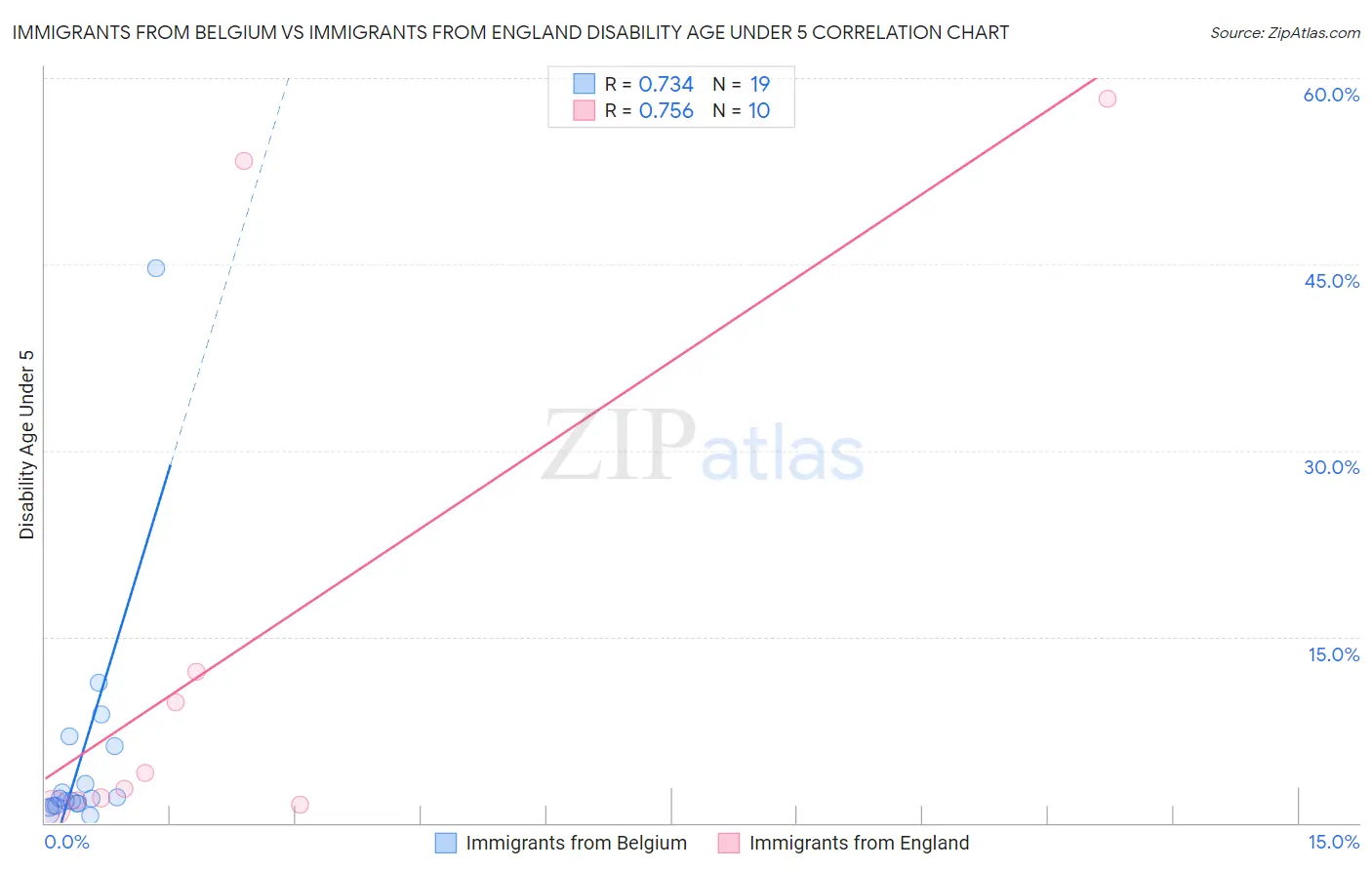 Immigrants from Belgium vs Immigrants from England Disability Age Under 5