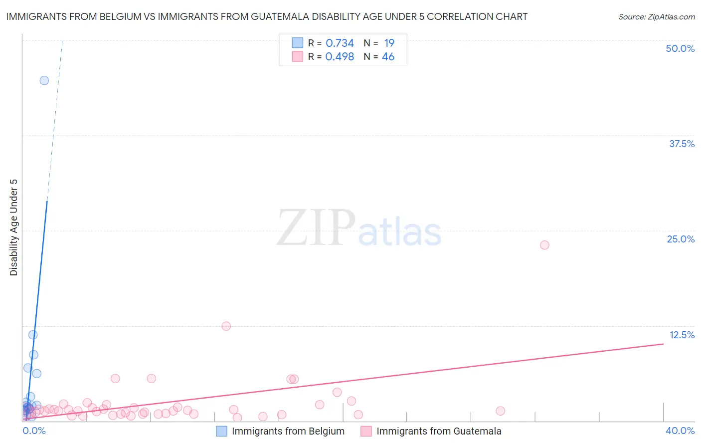 Immigrants from Belgium vs Immigrants from Guatemala Disability Age Under 5