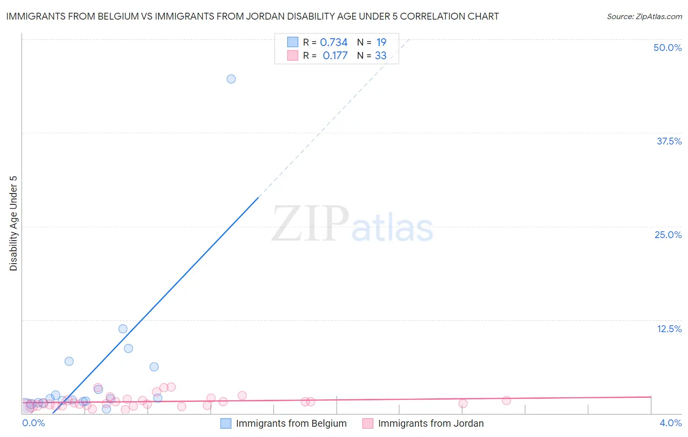 Immigrants from Belgium vs Immigrants from Jordan Disability Age Under 5