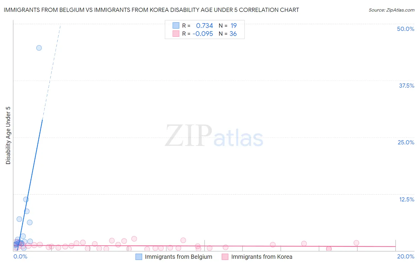 Immigrants from Belgium vs Immigrants from Korea Disability Age Under 5