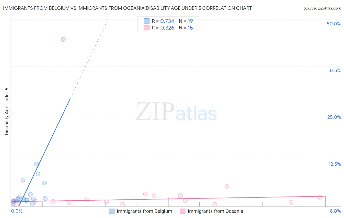 Immigrants from Belgium vs Immigrants from Oceania Disability Age Under 5