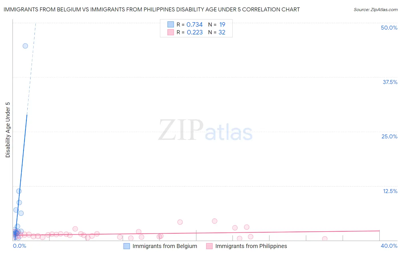 Immigrants from Belgium vs Immigrants from Philippines Disability Age Under 5