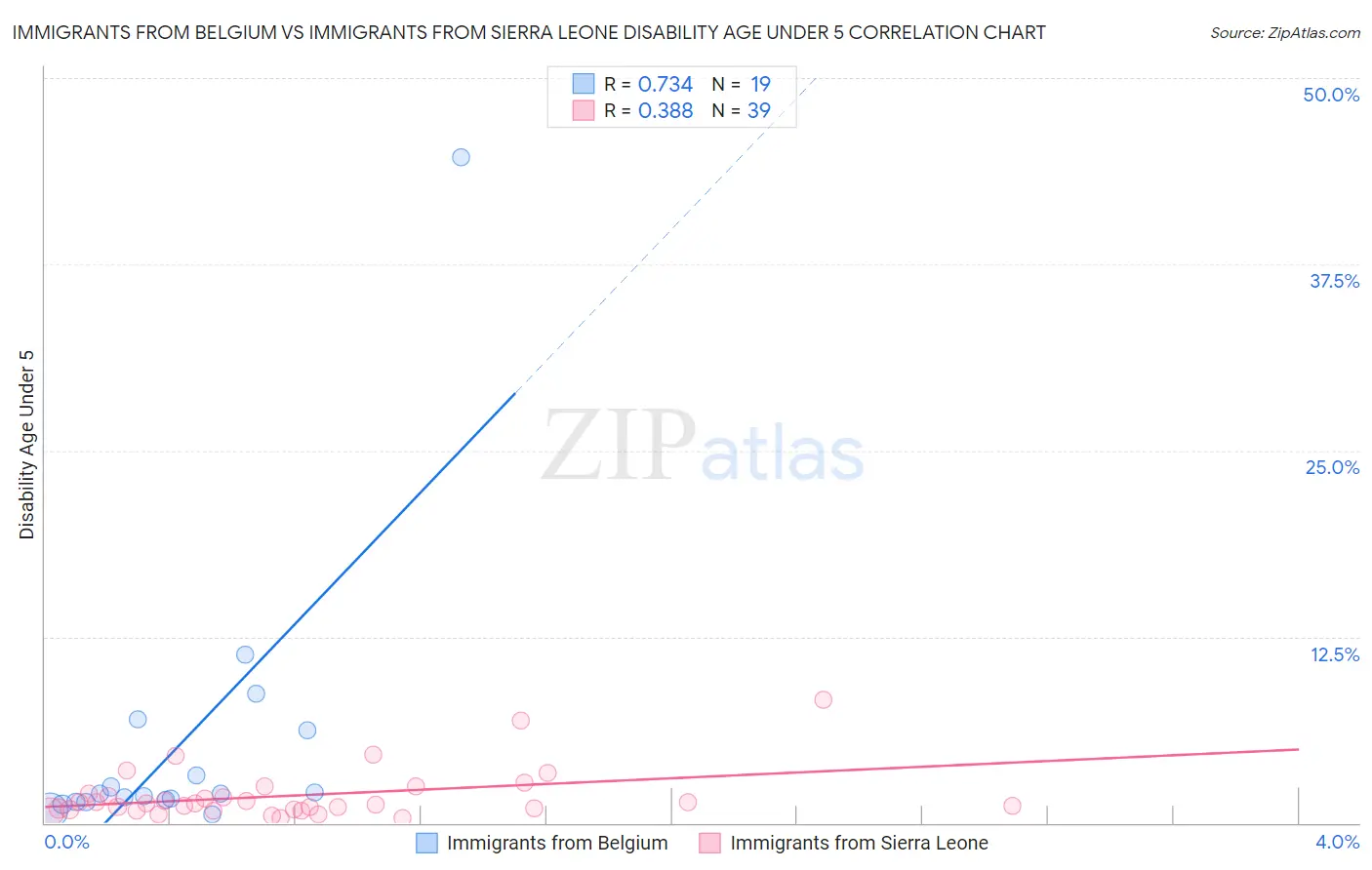 Immigrants from Belgium vs Immigrants from Sierra Leone Disability Age Under 5