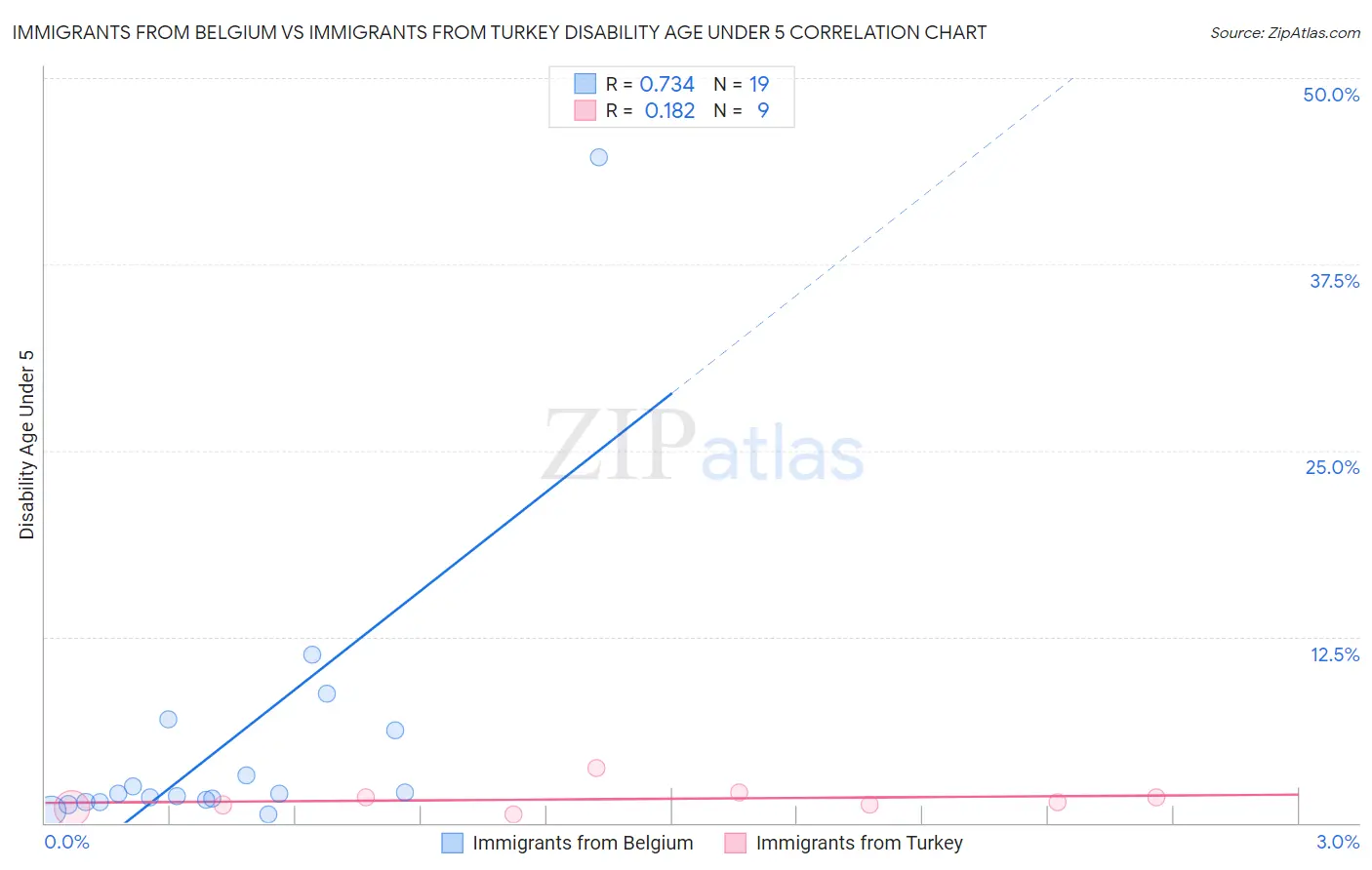 Immigrants from Belgium vs Immigrants from Turkey Disability Age Under 5