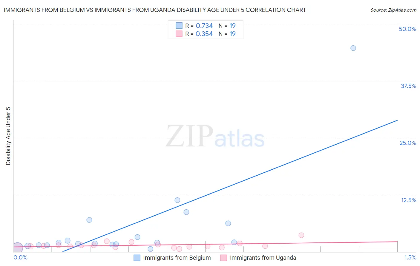 Immigrants from Belgium vs Immigrants from Uganda Disability Age Under 5