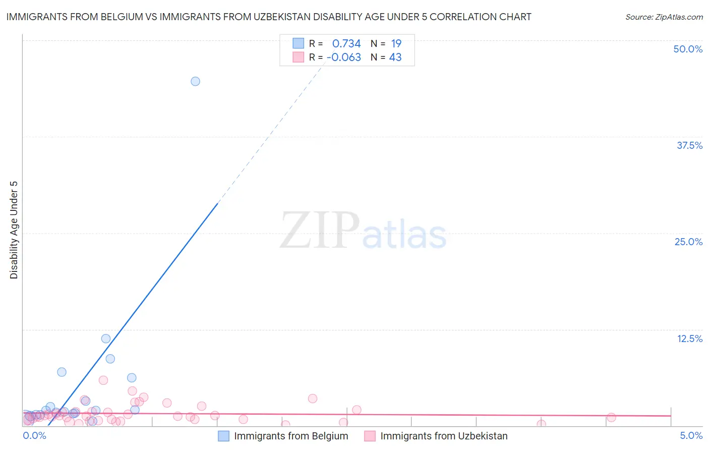 Immigrants from Belgium vs Immigrants from Uzbekistan Disability Age Under 5