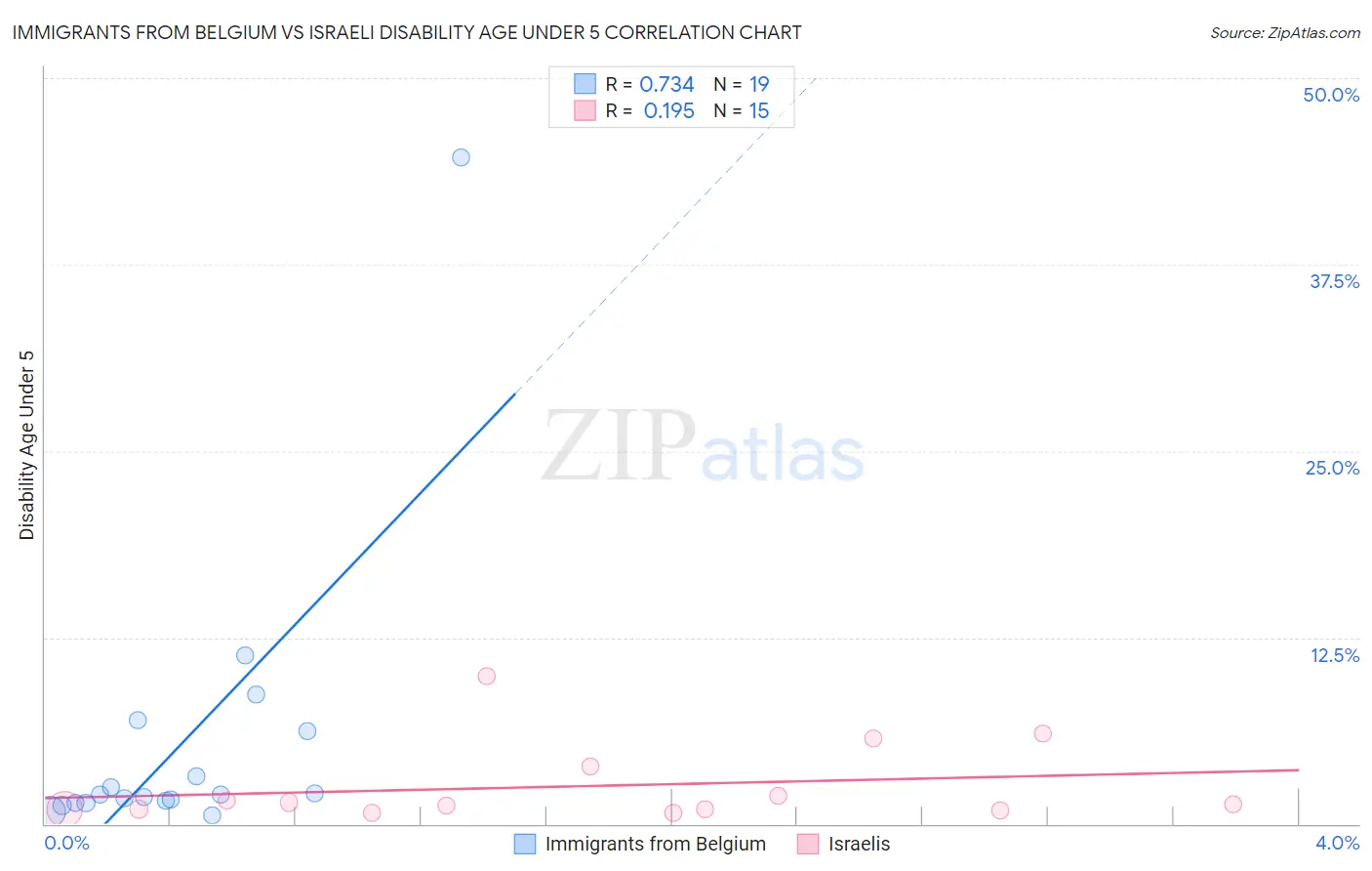 Immigrants from Belgium vs Israeli Disability Age Under 5