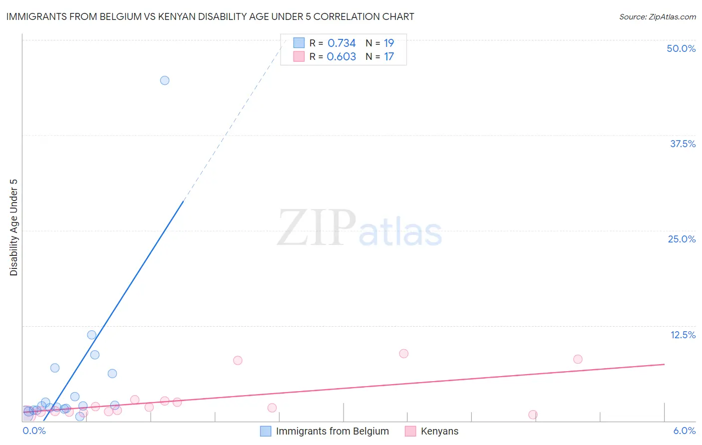 Immigrants from Belgium vs Kenyan Disability Age Under 5