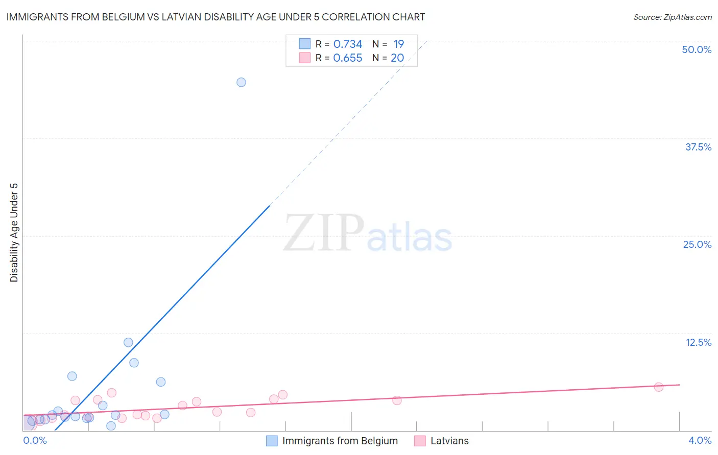 Immigrants from Belgium vs Latvian Disability Age Under 5