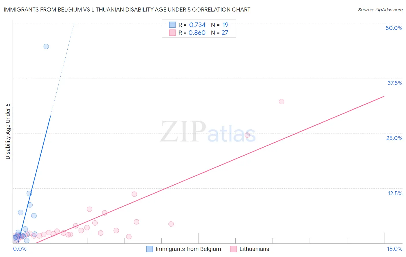 Immigrants from Belgium vs Lithuanian Disability Age Under 5