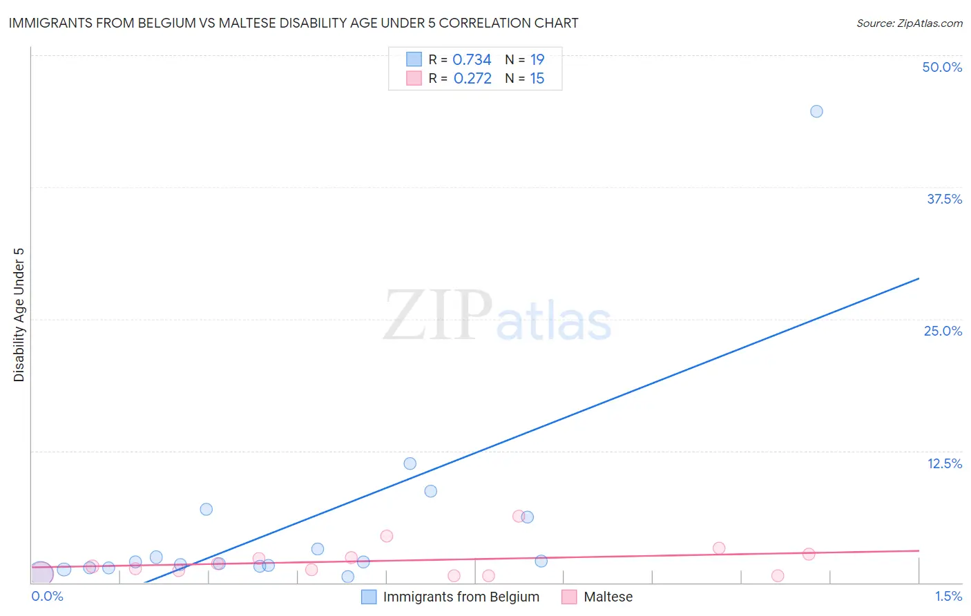 Immigrants from Belgium vs Maltese Disability Age Under 5