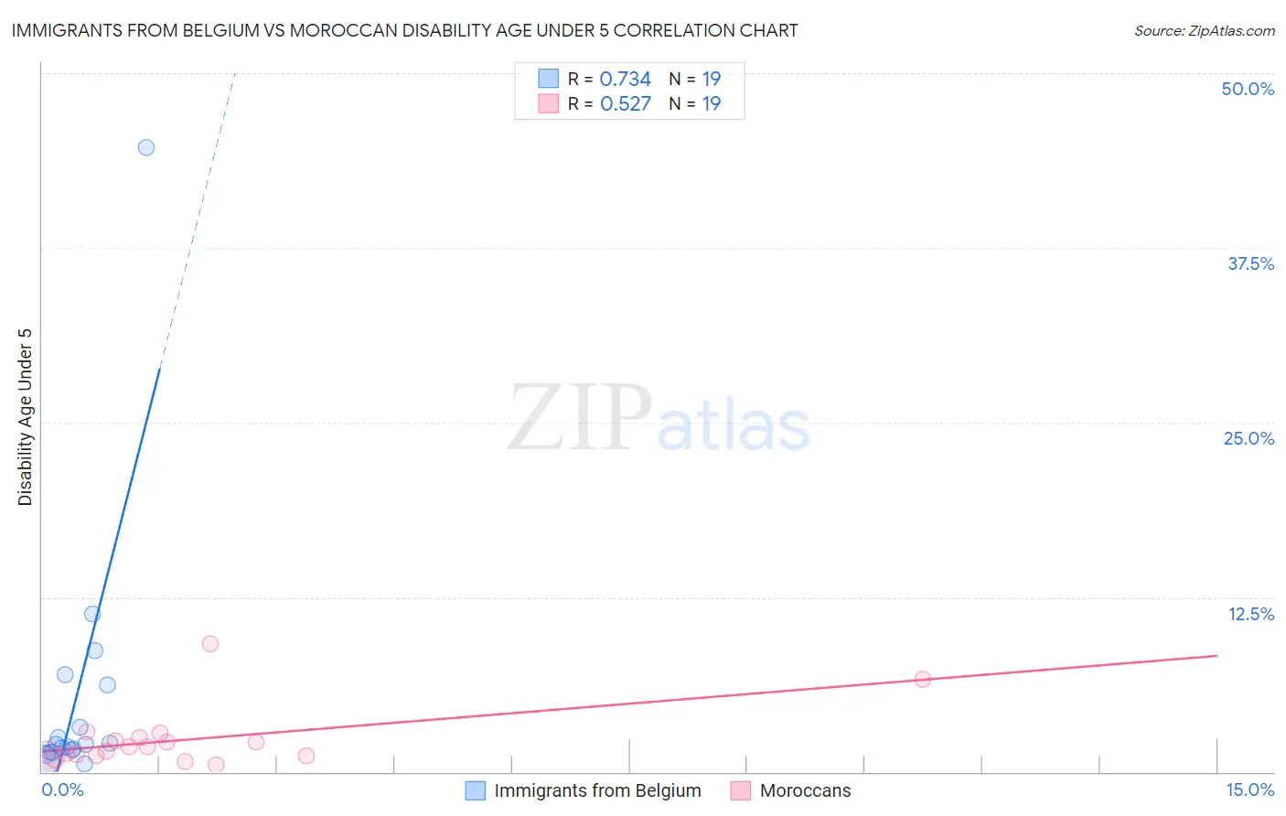 Immigrants from Belgium vs Moroccan Disability Age Under 5