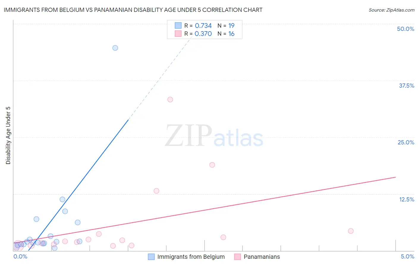 Immigrants from Belgium vs Panamanian Disability Age Under 5