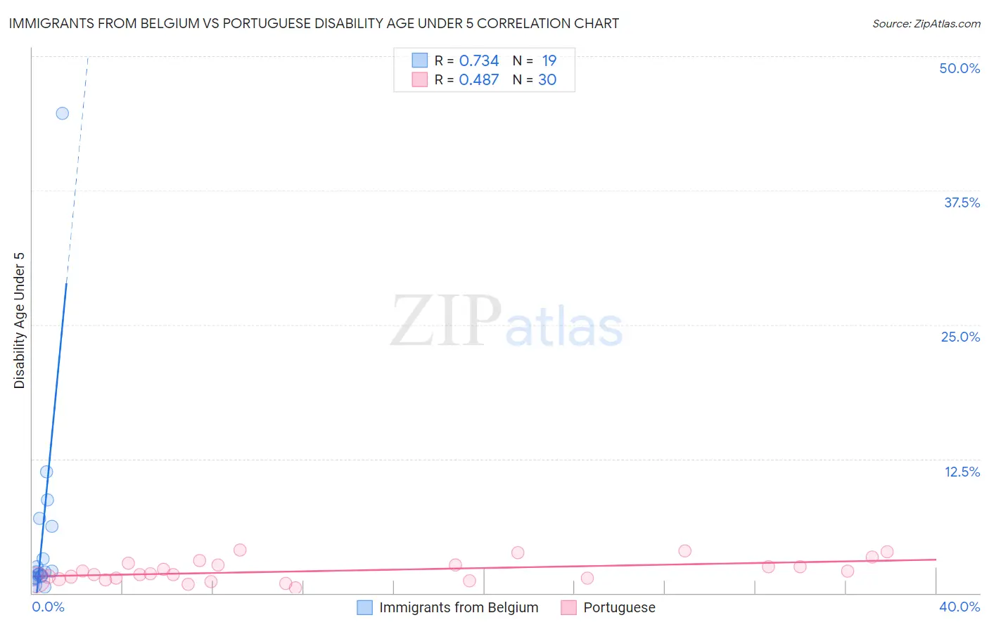 Immigrants from Belgium vs Portuguese Disability Age Under 5