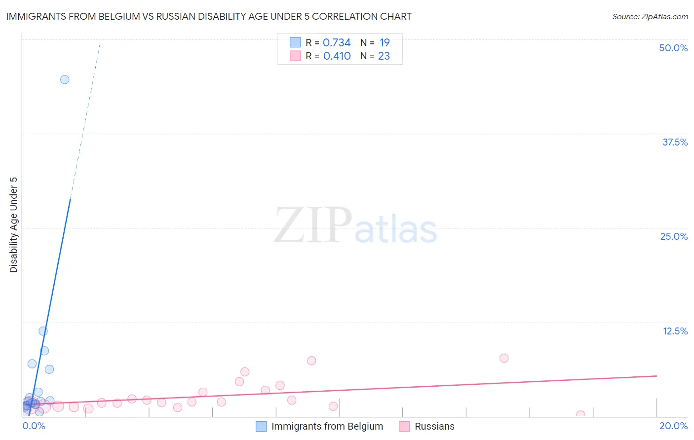 Immigrants from Belgium vs Russian Disability Age Under 5