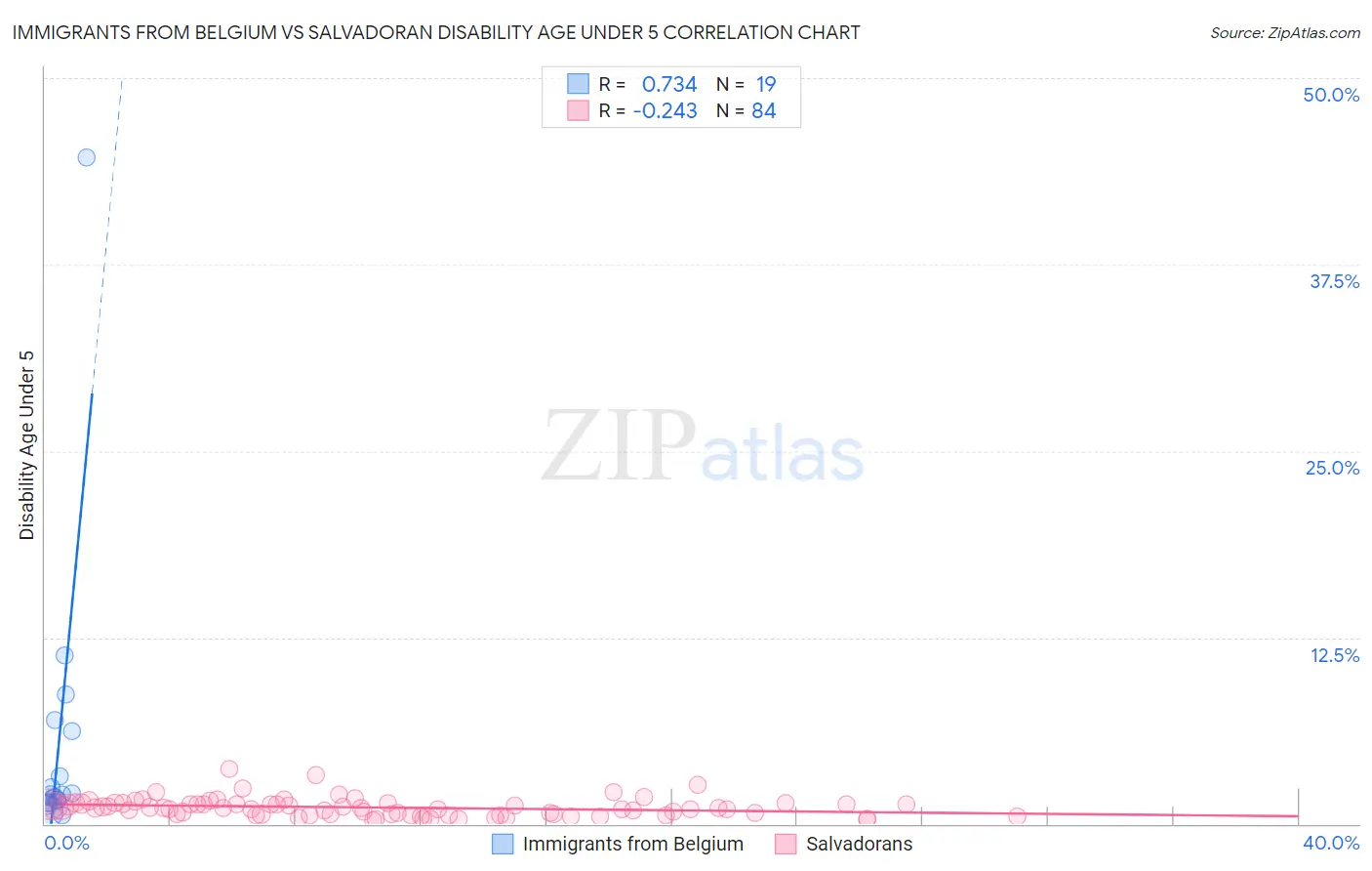 Immigrants from Belgium vs Salvadoran Disability Age Under 5