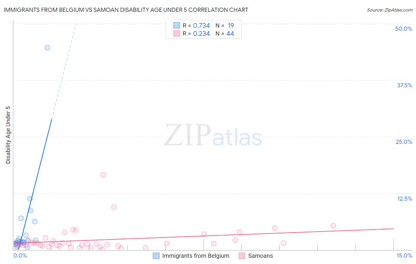 Immigrants from Belgium vs Samoan Disability Age Under 5