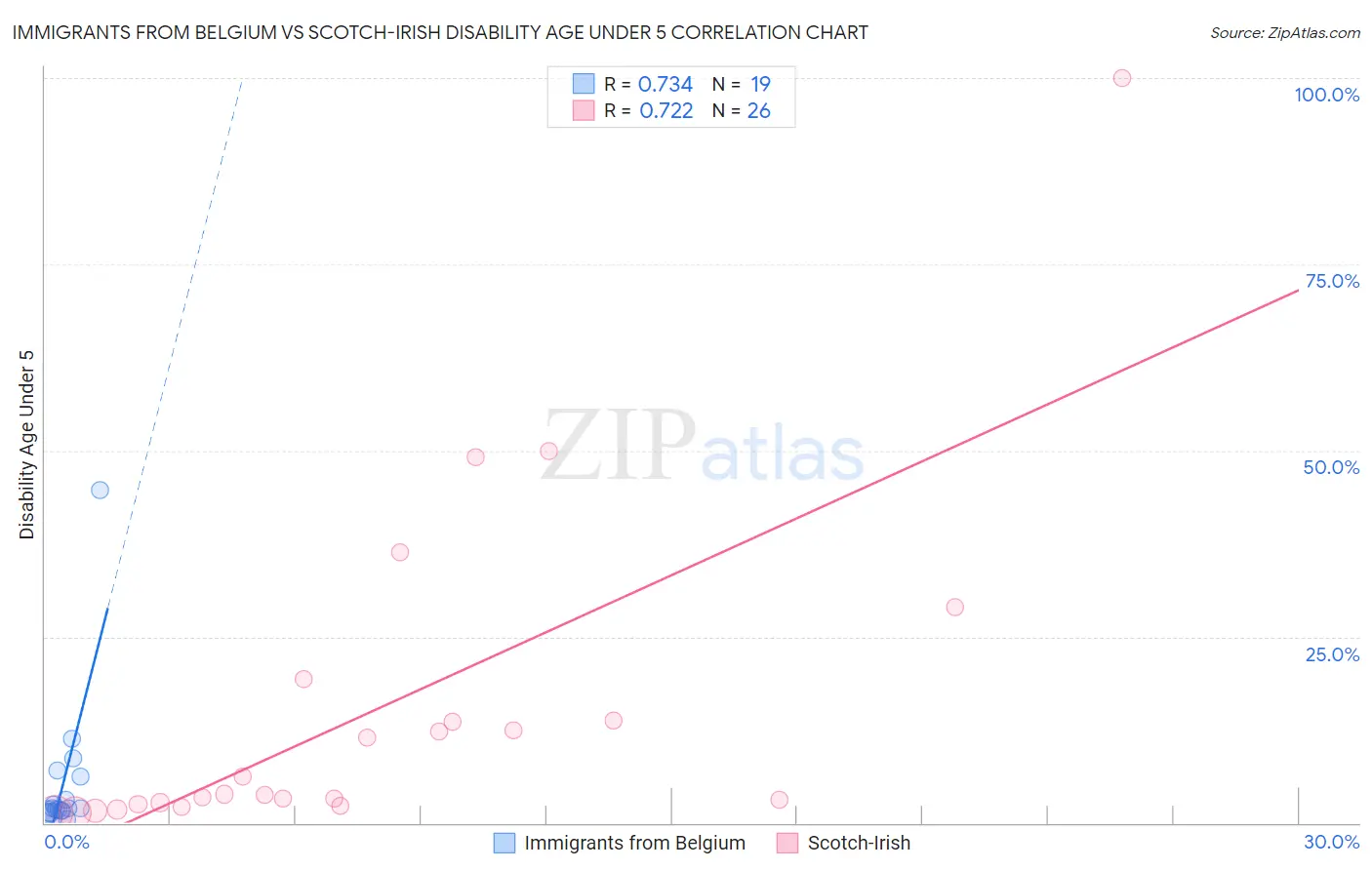 Immigrants from Belgium vs Scotch-Irish Disability Age Under 5