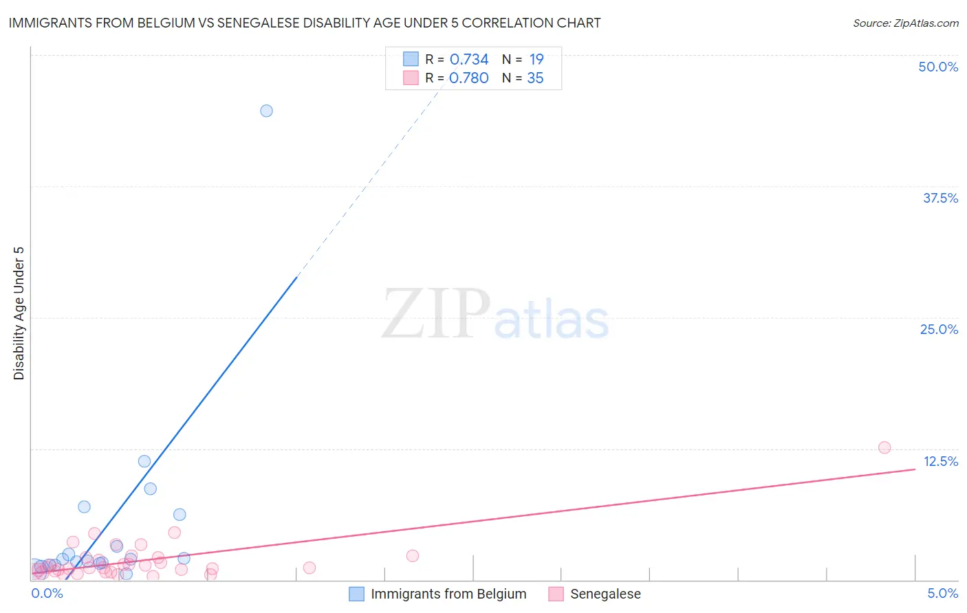 Immigrants from Belgium vs Senegalese Disability Age Under 5