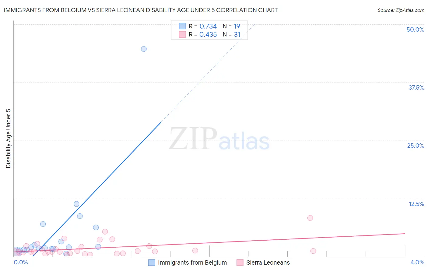 Immigrants from Belgium vs Sierra Leonean Disability Age Under 5