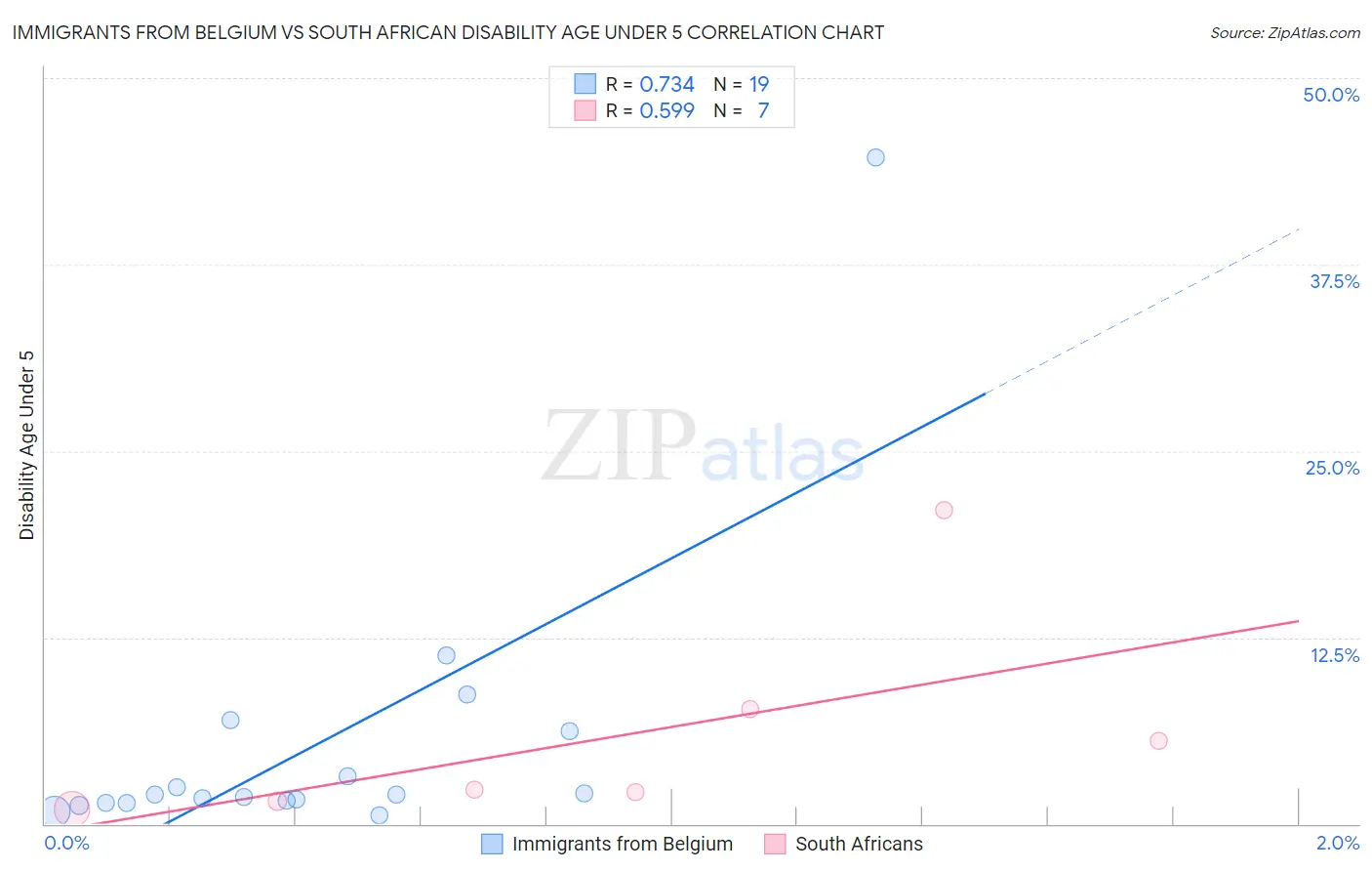 Immigrants from Belgium vs South African Disability Age Under 5