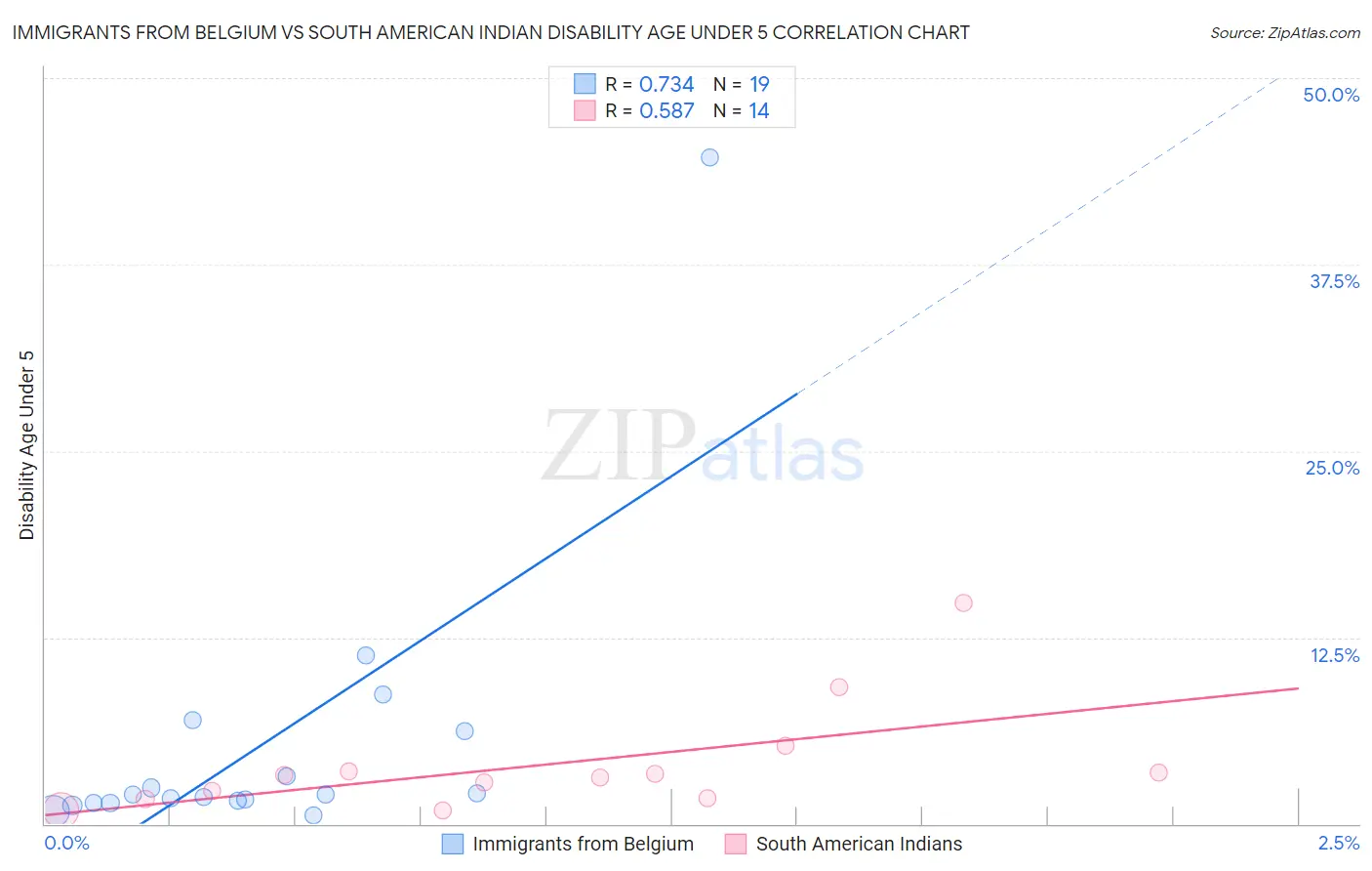 Immigrants from Belgium vs South American Indian Disability Age Under 5