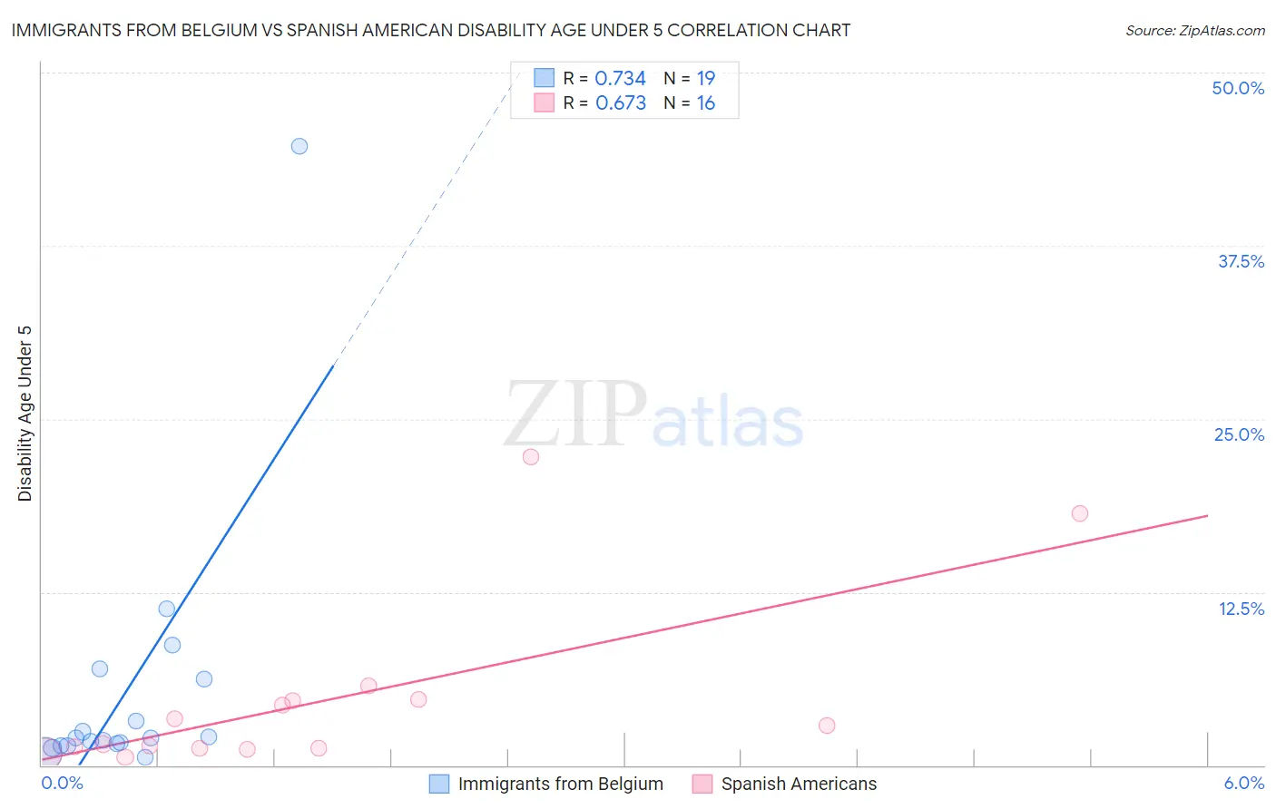 Immigrants from Belgium vs Spanish American Disability Age Under 5