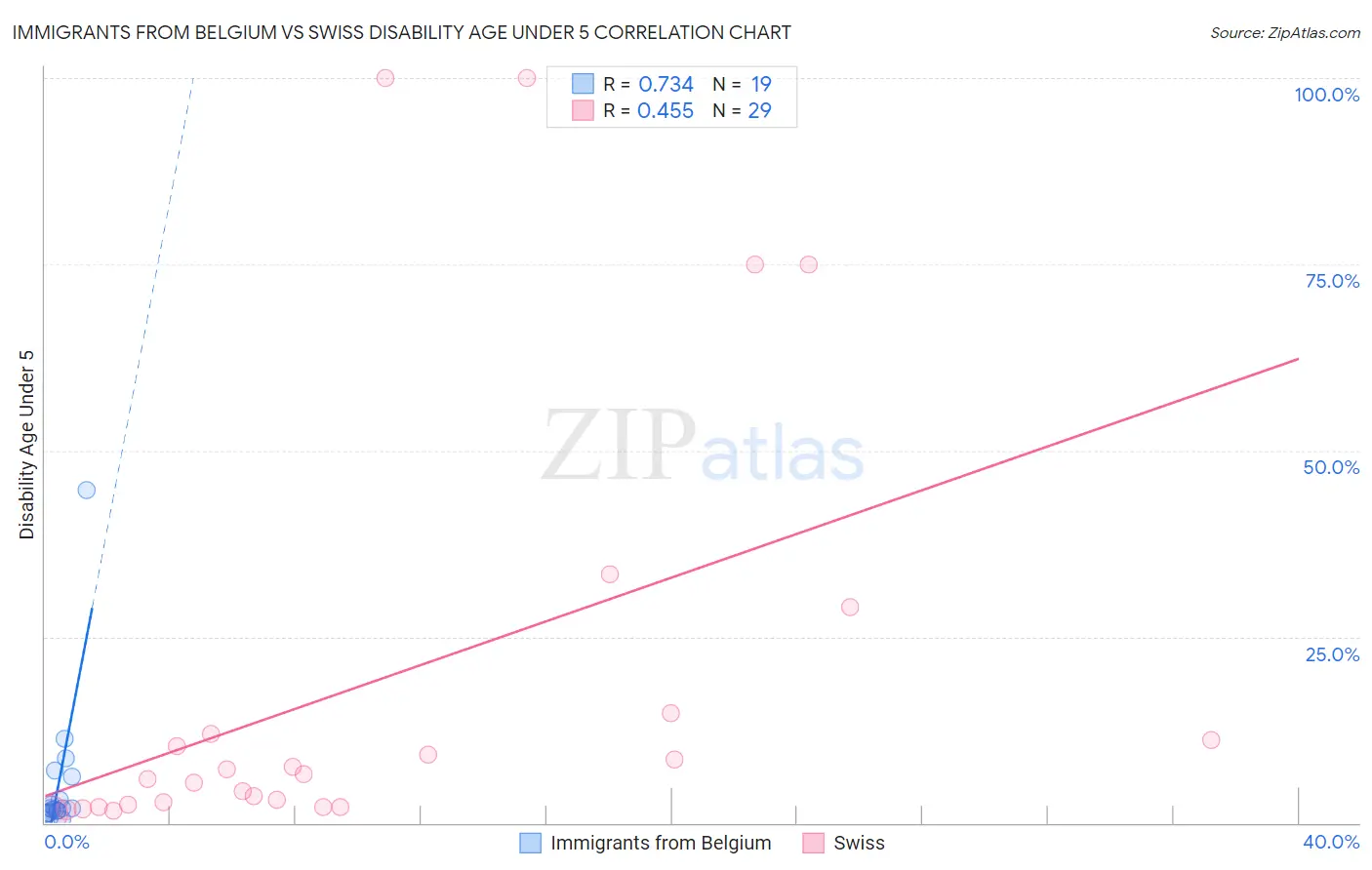 Immigrants from Belgium vs Swiss Disability Age Under 5