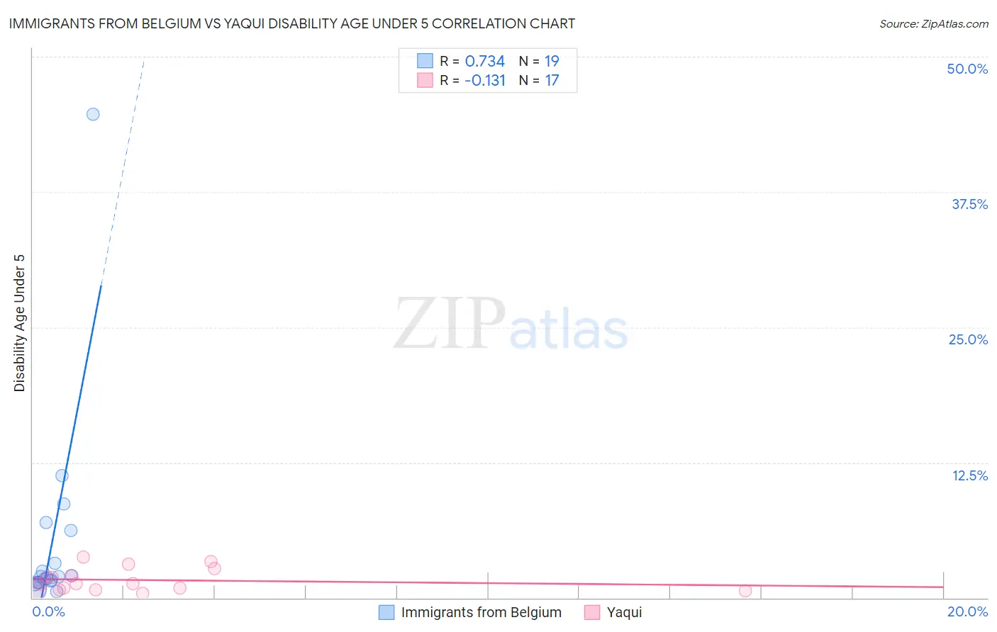 Immigrants from Belgium vs Yaqui Disability Age Under 5