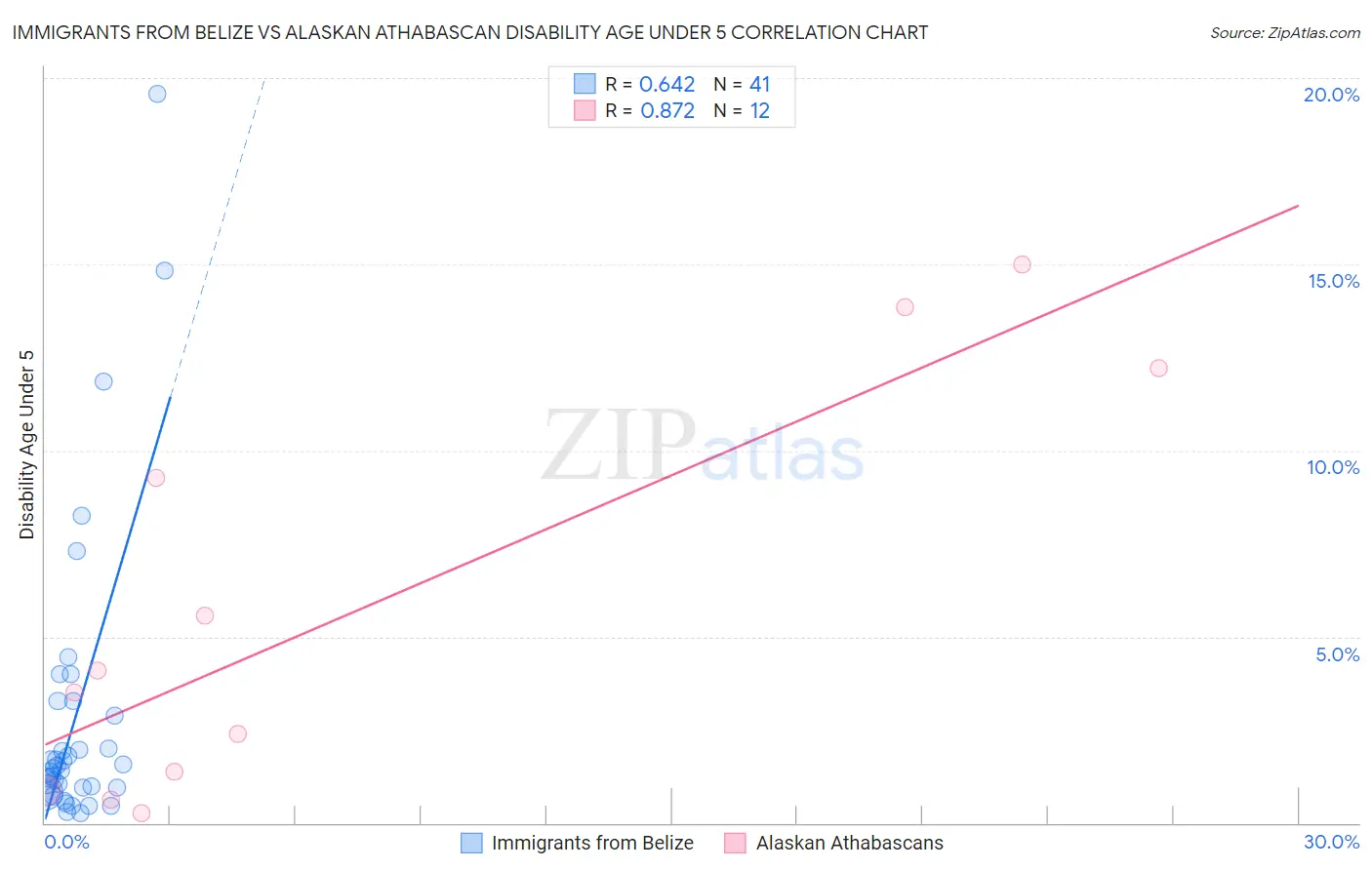 Immigrants from Belize vs Alaskan Athabascan Disability Age Under 5