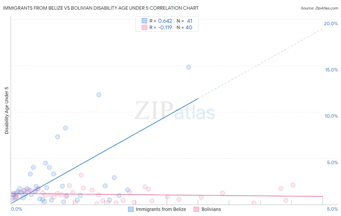 Immigrants from Belize vs Bolivian Disability Age Under 5