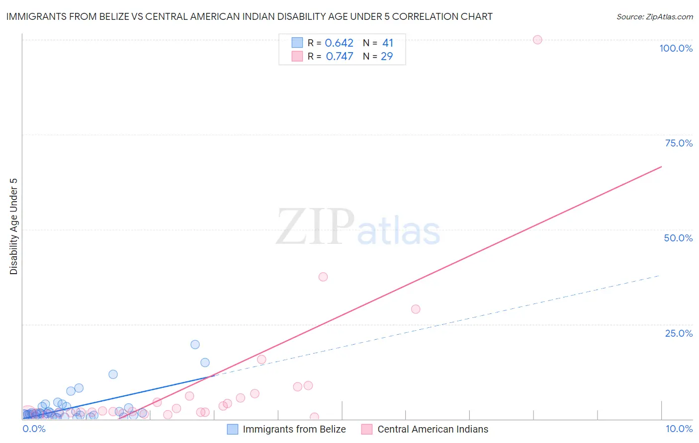 Immigrants from Belize vs Central American Indian Disability Age Under 5