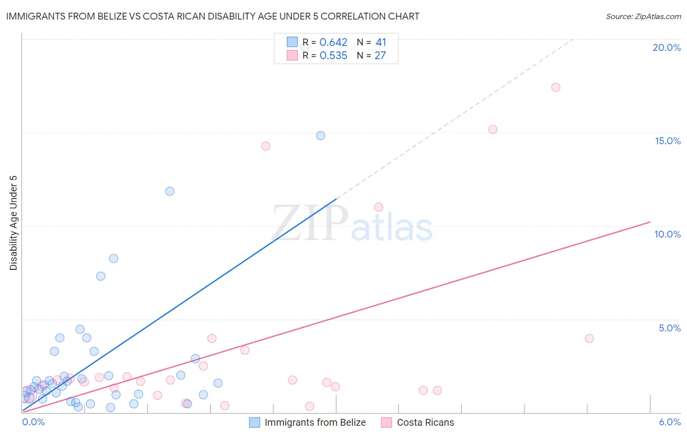 Immigrants from Belize vs Costa Rican Disability Age Under 5