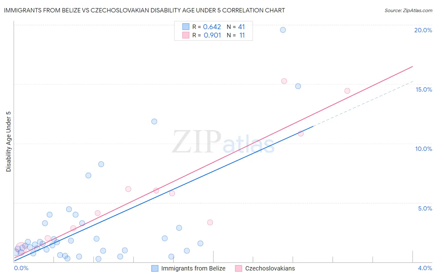 Immigrants from Belize vs Czechoslovakian Disability Age Under 5