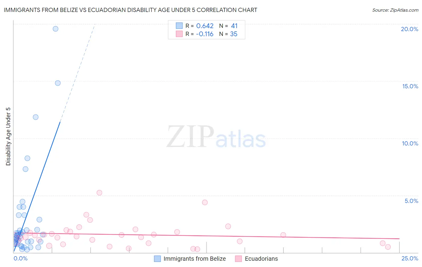 Immigrants from Belize vs Ecuadorian Disability Age Under 5