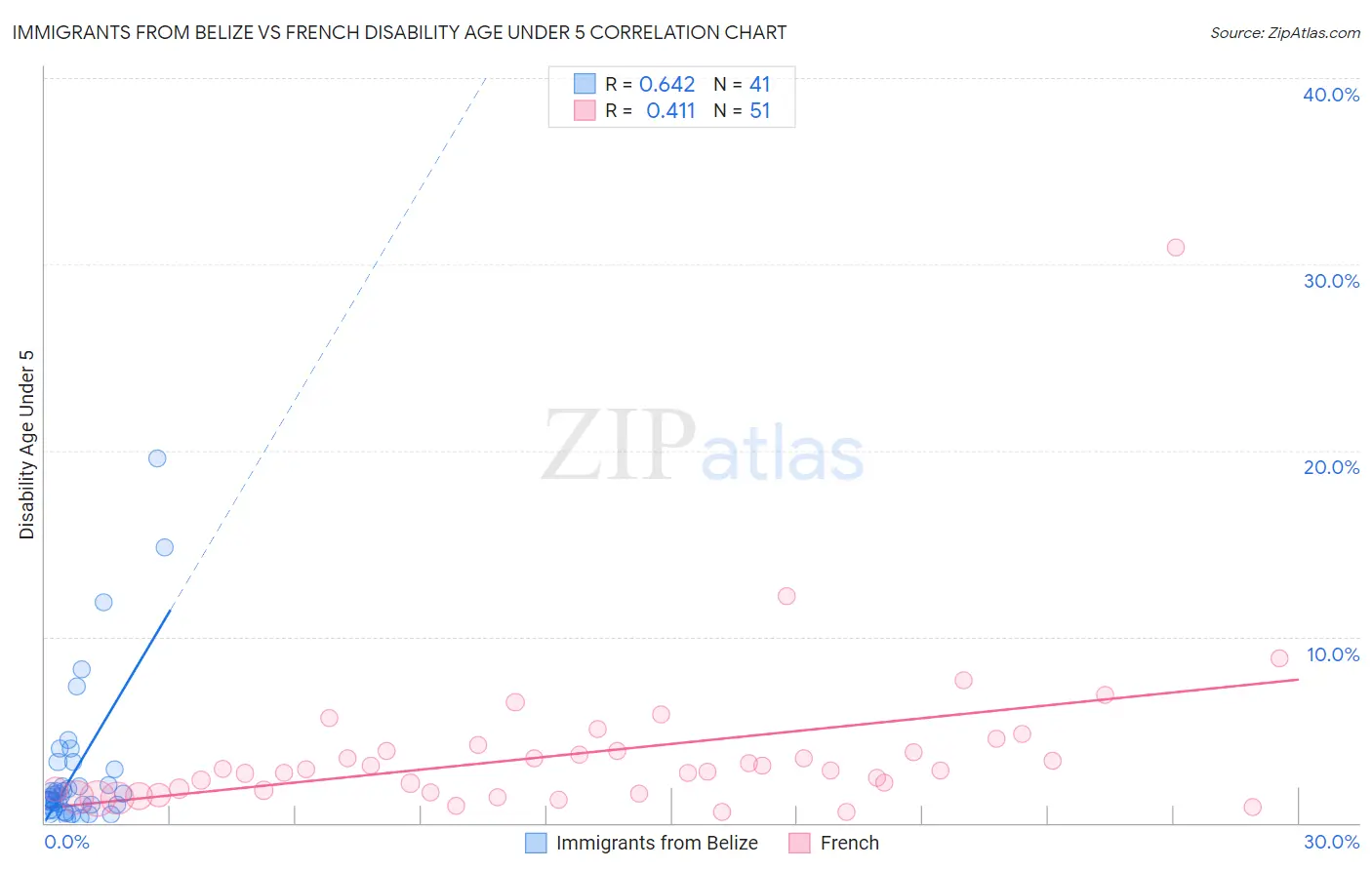 Immigrants from Belize vs French Disability Age Under 5