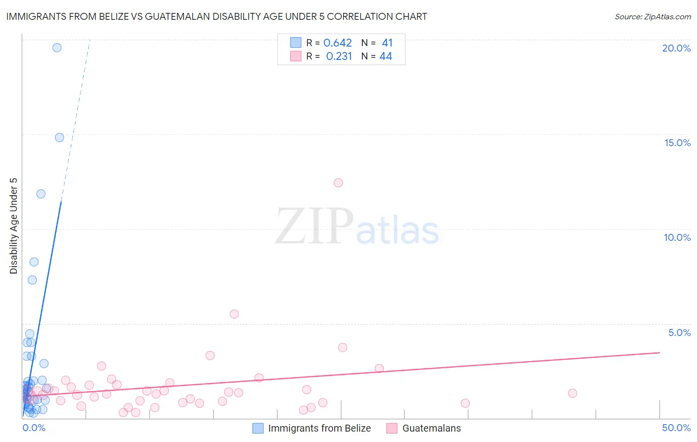 Immigrants from Belize vs Guatemalan Disability Age Under 5