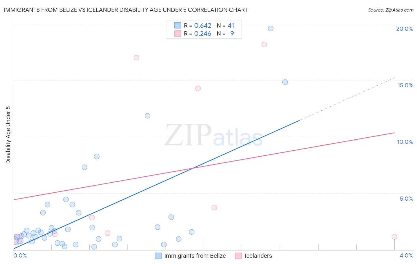 Immigrants from Belize vs Icelander Disability Age Under 5