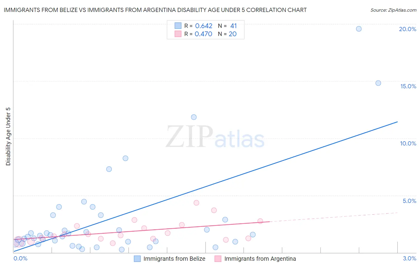 Immigrants from Belize vs Immigrants from Argentina Disability Age Under 5